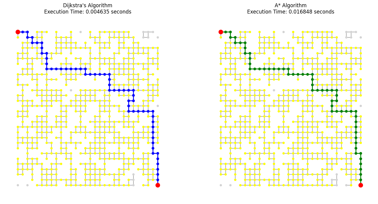 Side-by-side comparison of Dijkstra and A* node expansion on a grid