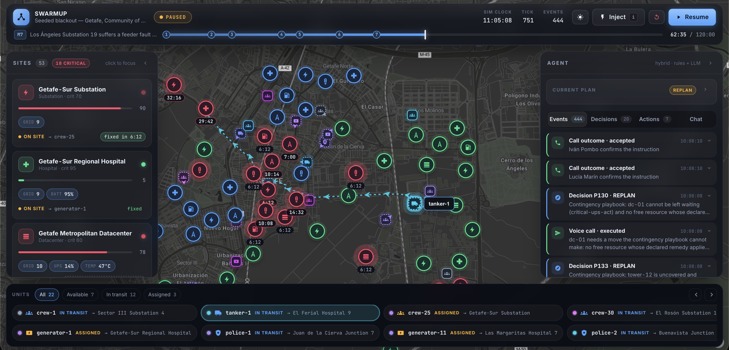 SwarmUp dashboard mid-crisis: a list of 53 sites with 18 critical, a map of Getafe with units in transit, the agent feed with accepted calls and replans, and the fleet at the bottom.